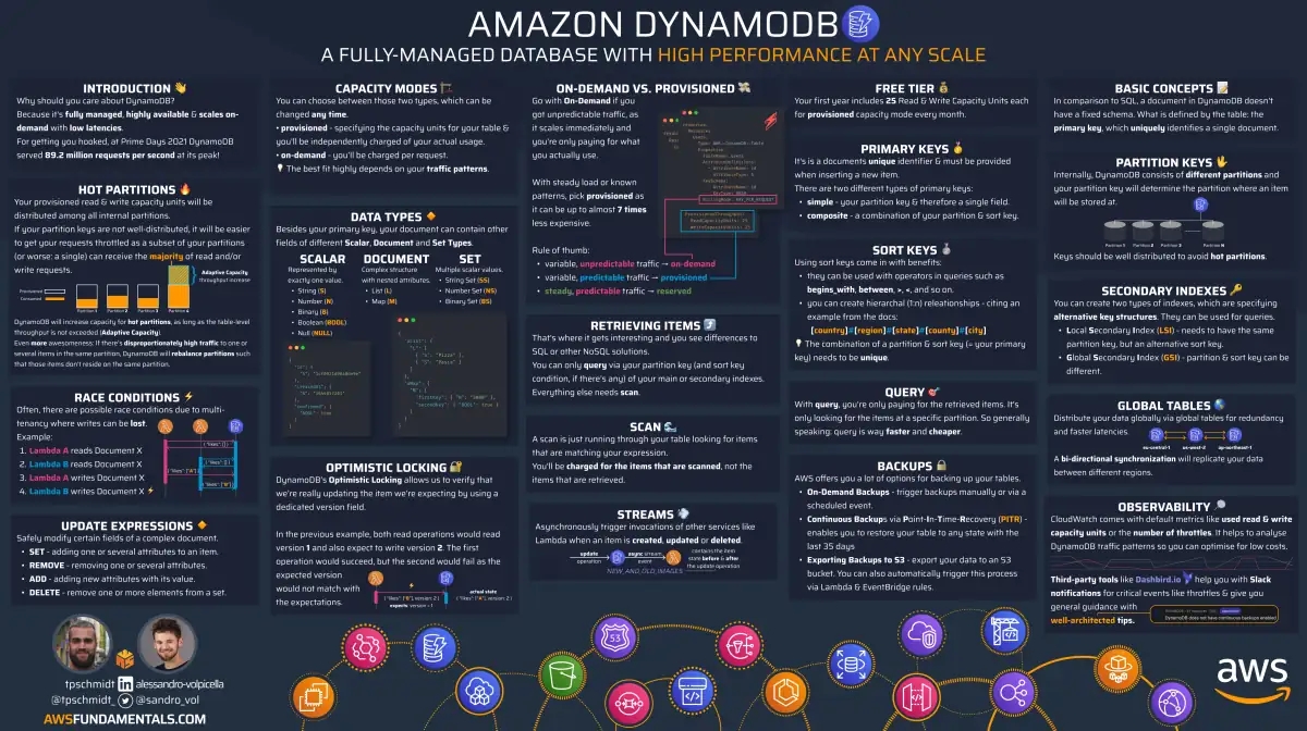 DynamoDB Infographic