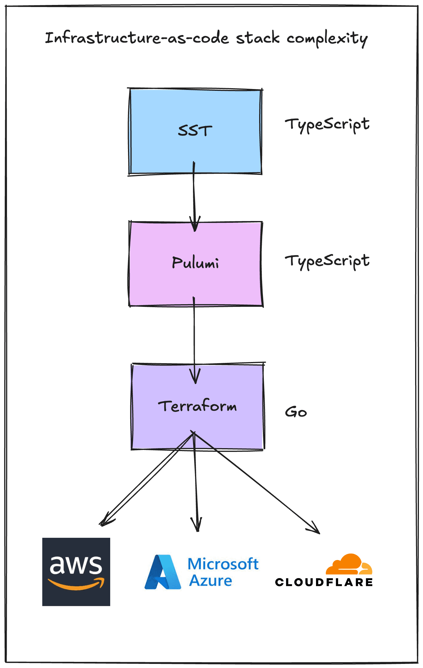 SST, Pulumi, Terraform layers of infrastructure-as-code stack complexity