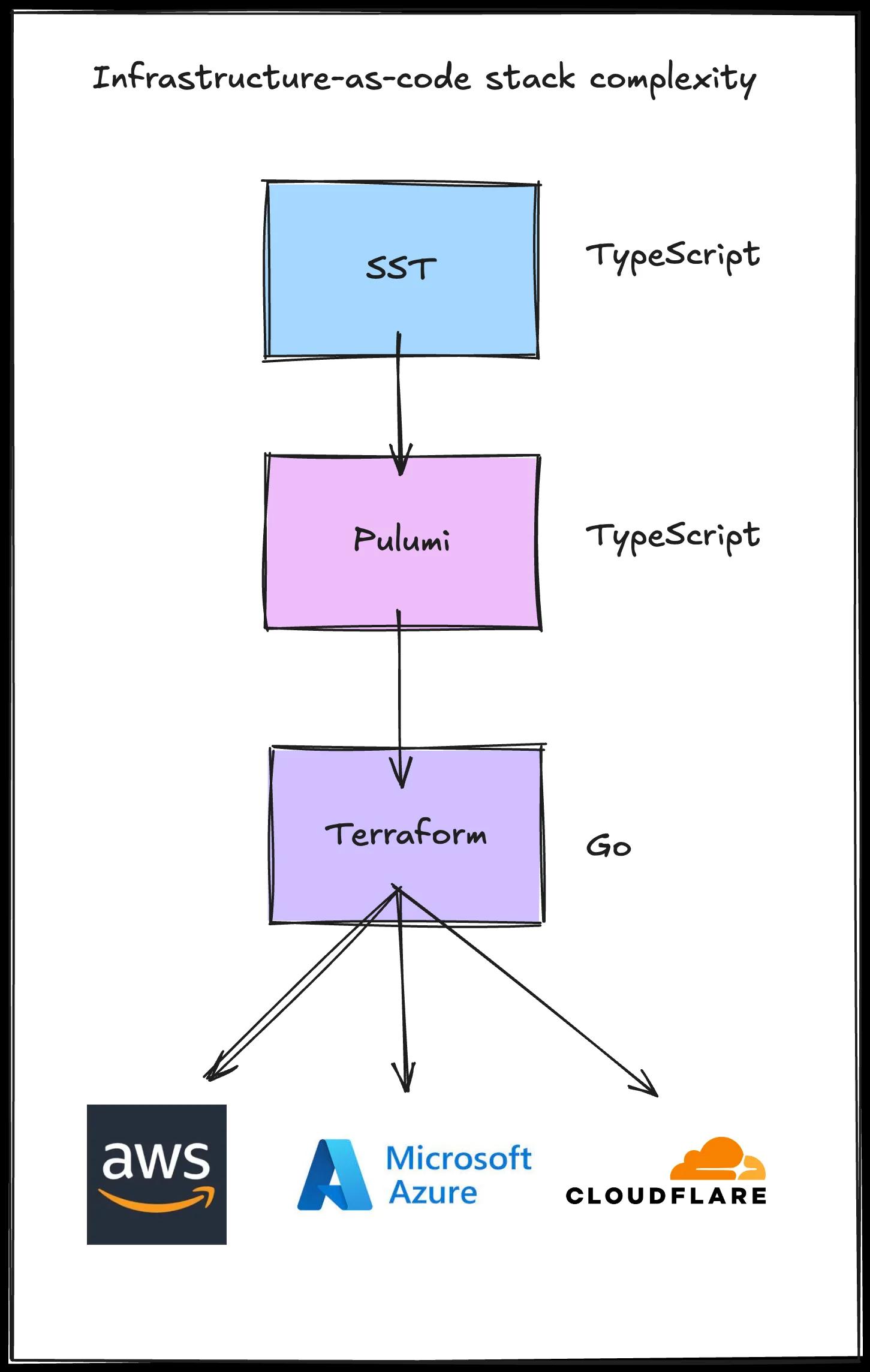 SST, Pulumi, Terraform layers of infrastructure-as-code stack complexity