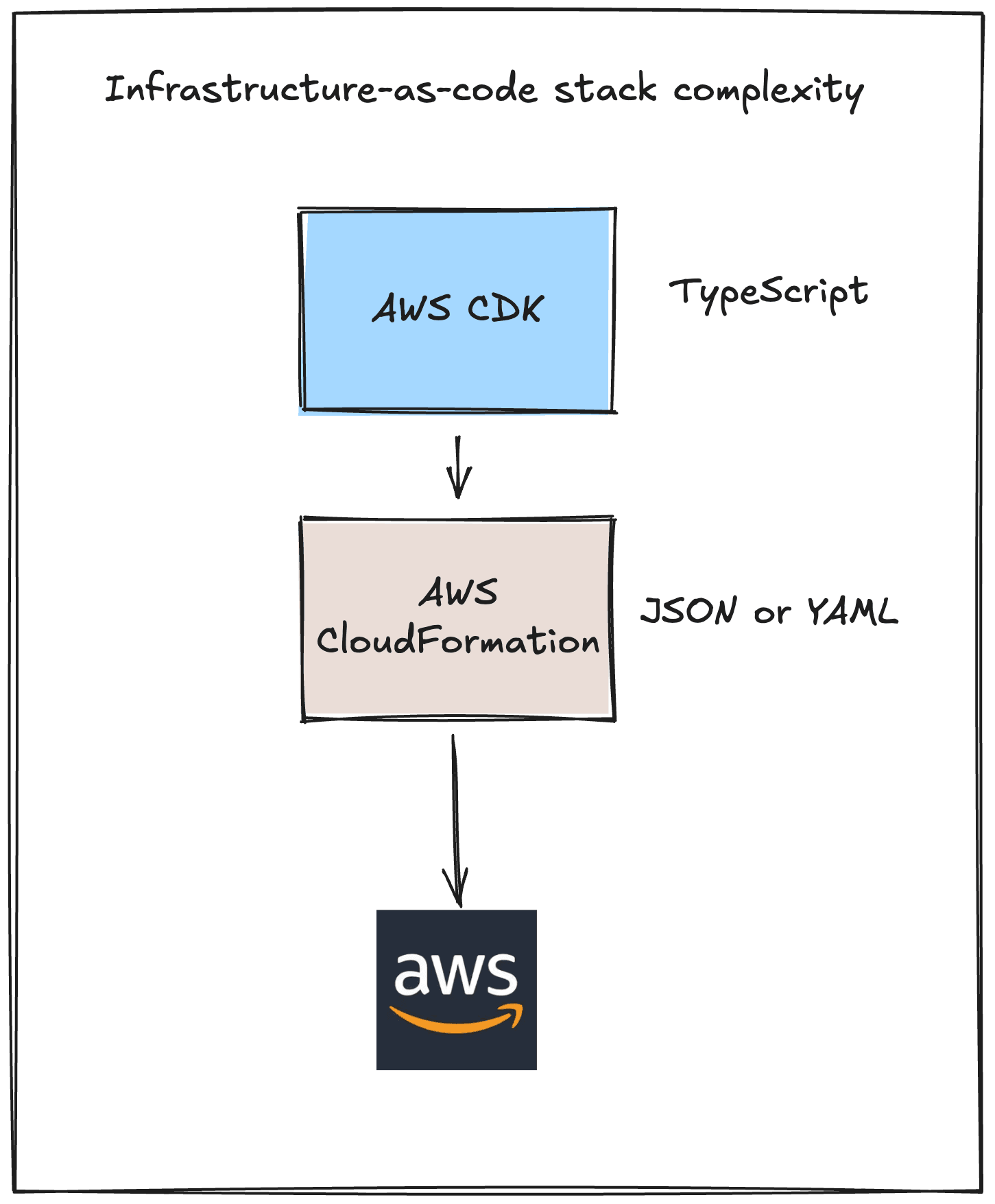 AWS CDK, AWS CloudFormation layers of infrastructure-as-code stack complexity