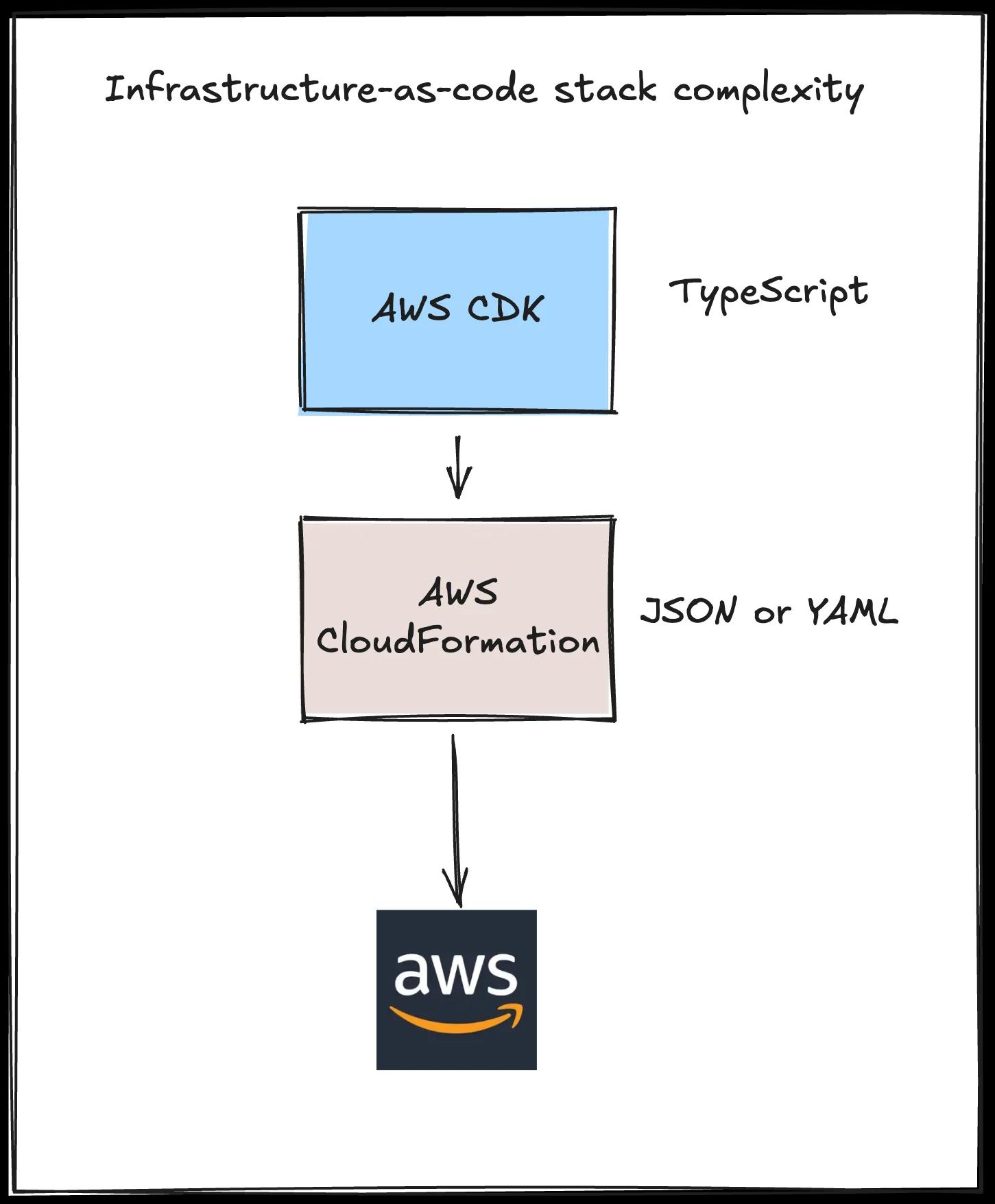 AWS CDK, AWS CloudFormation layers of infrastructure-as-code stack complexity
