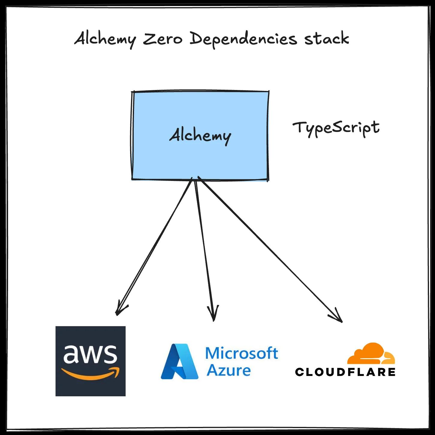 Alchemy Zero Dependencies stack