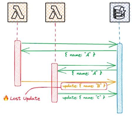 atomic updates with lambda and dynamodb