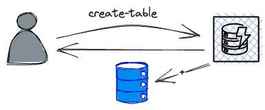 The create-table command in the AWS DynamoDB CLI