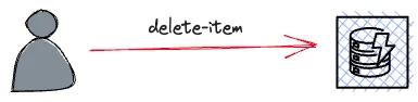 the delete item command