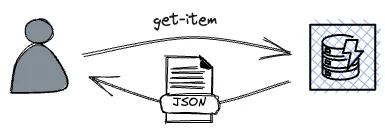 The get-item command.