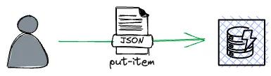 The put-item command.