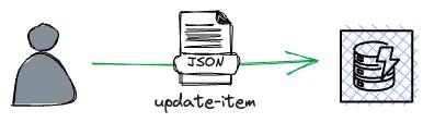 The update-item command.