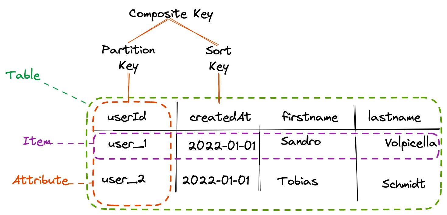 DynamoDB's key concepts for table items.