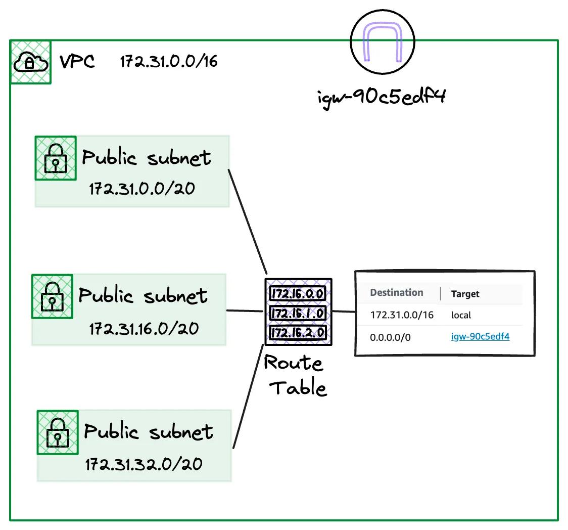 Default VPC Route Table