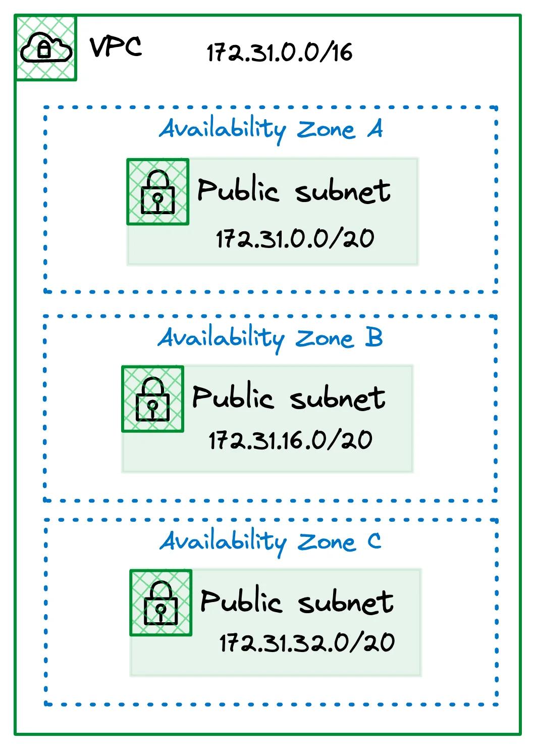 Default VPC