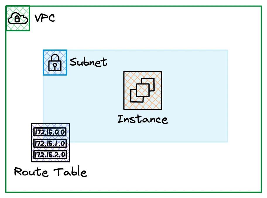 Route Tables