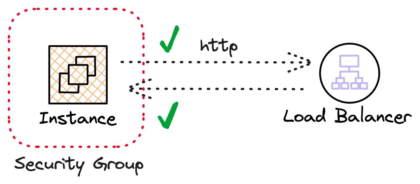 Security Group In/Out