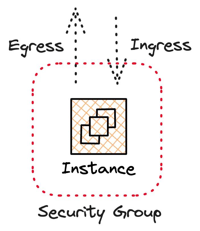 Security Group