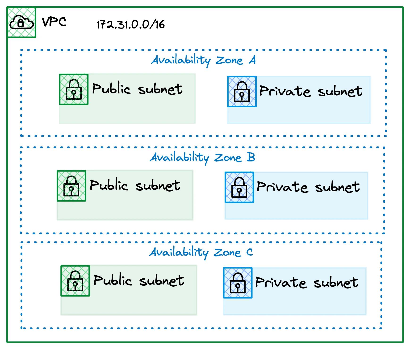 VPC Custom