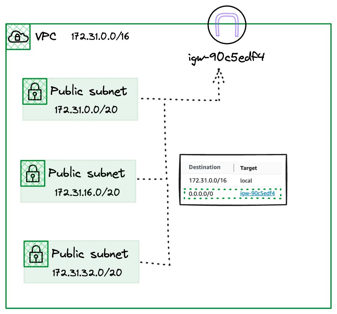 VPC Internet Route