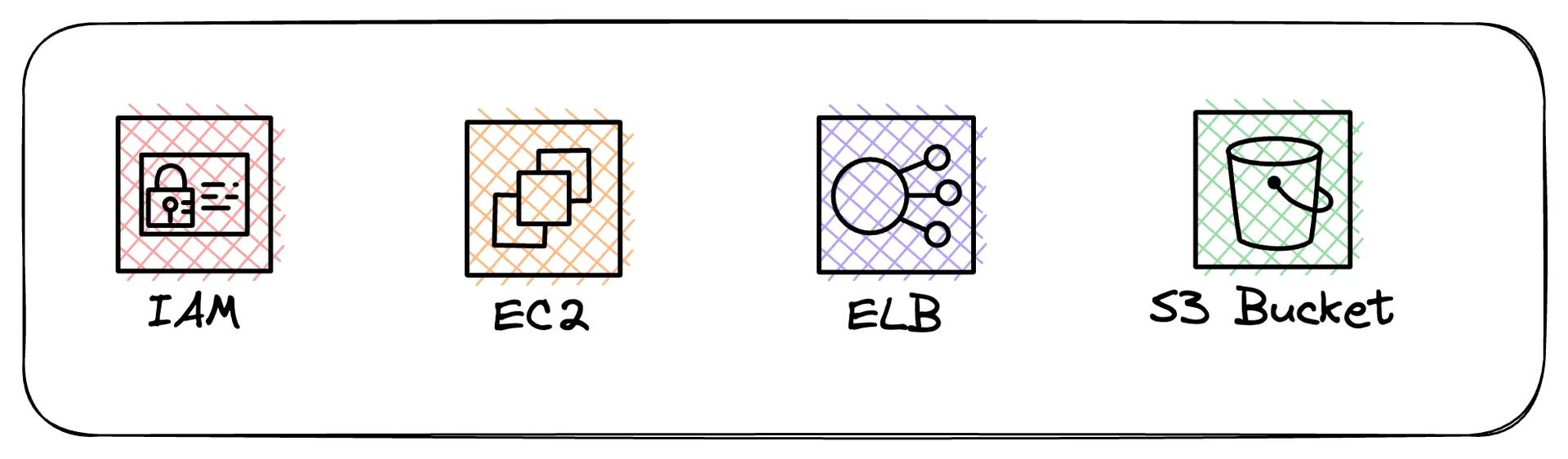 Supported AWS Config Resources