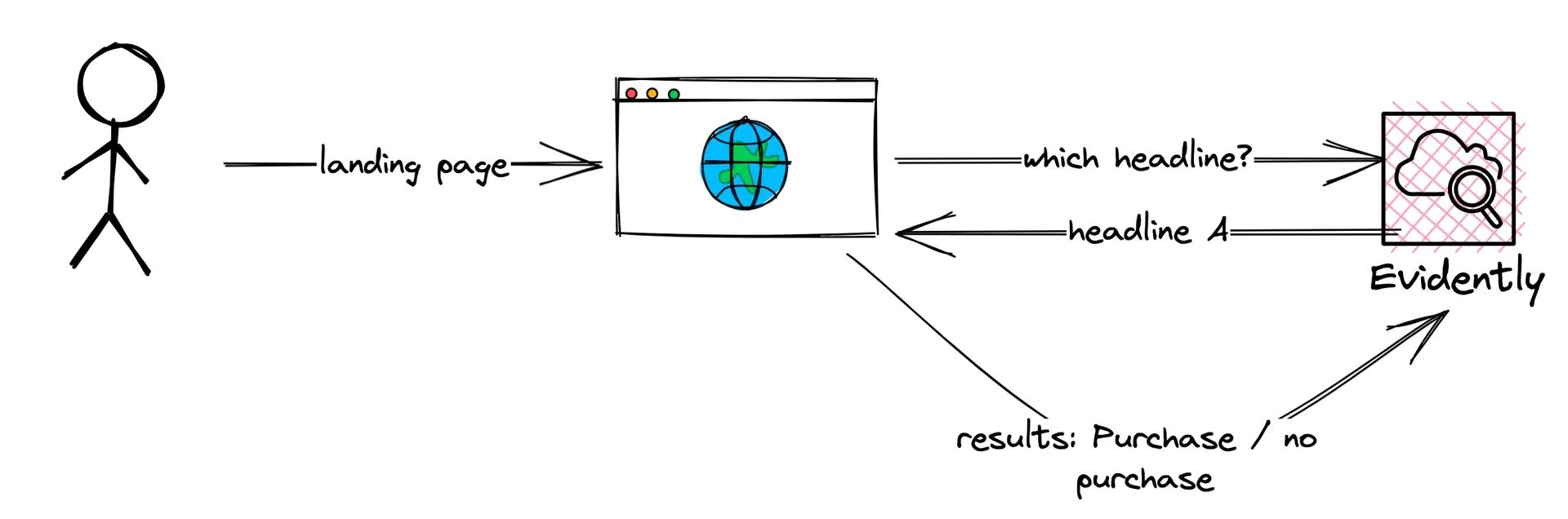CloudWatch Evidently helps you with feature flagging