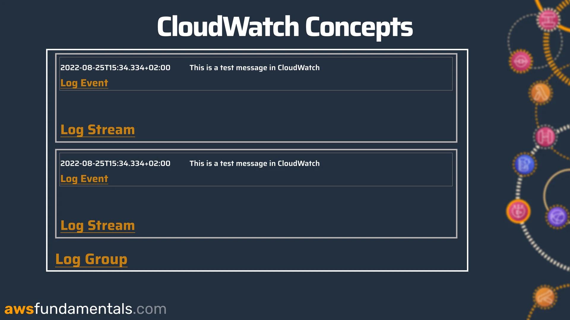CloudWatch Logs Concepts