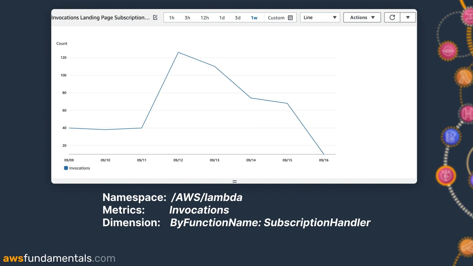 CloudWatch Metrics Example for a Lambda Function