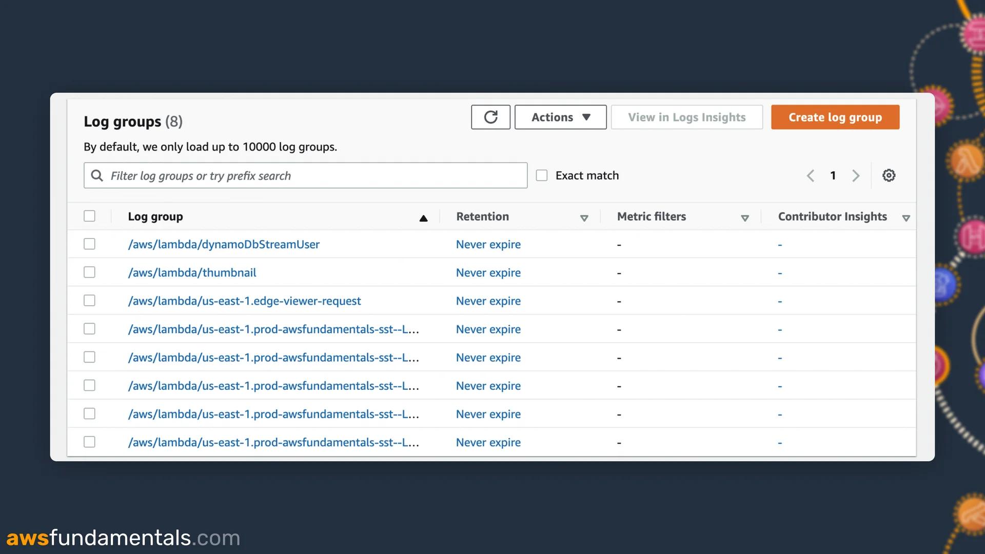 Log Groups hold many CloudWatch Log Streams