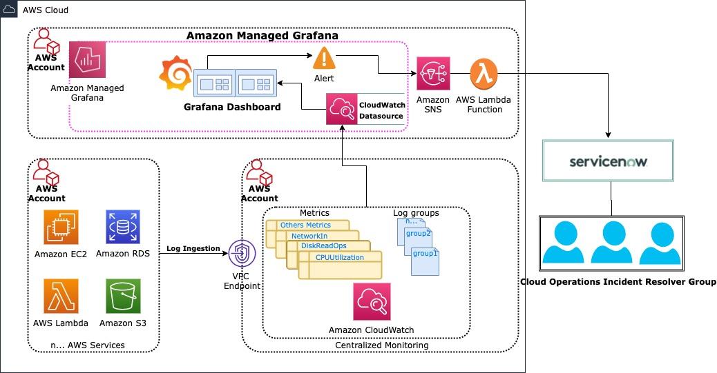 AWS CloudWatch Integration
