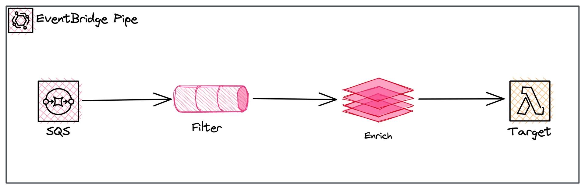 EventBridge Pipes Workflow