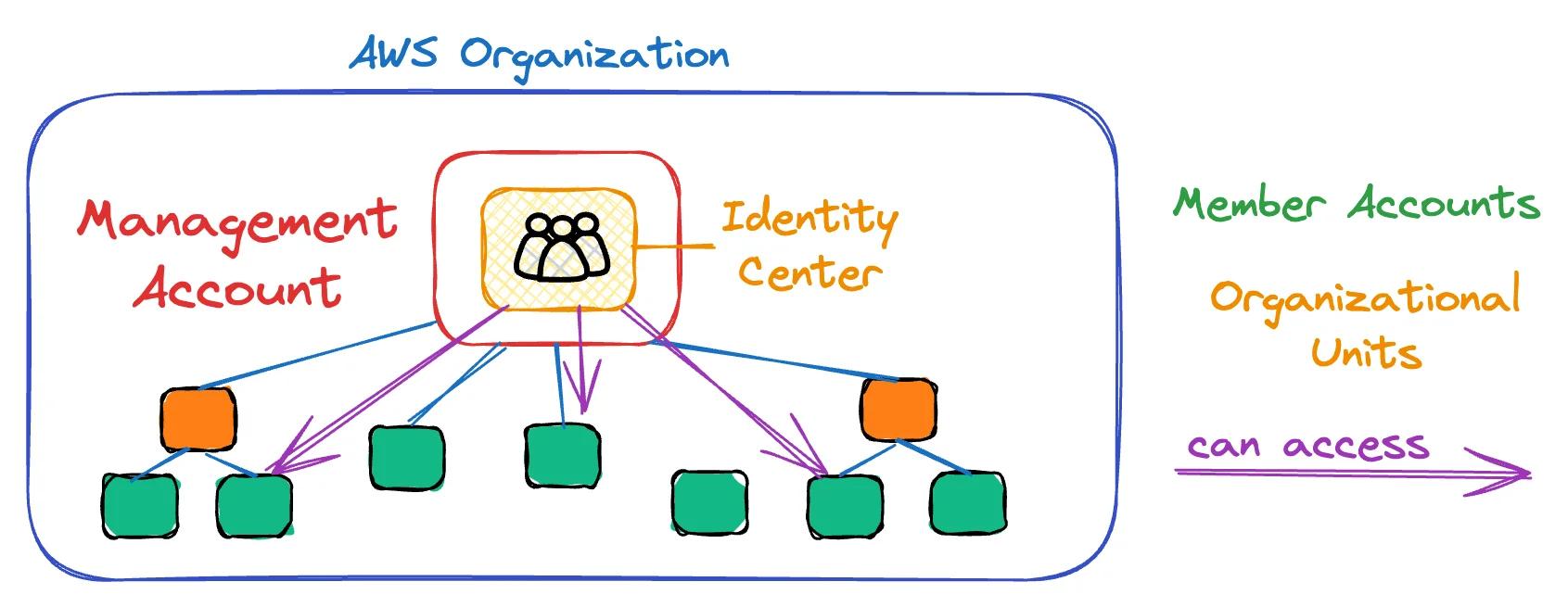 AWS Organizations