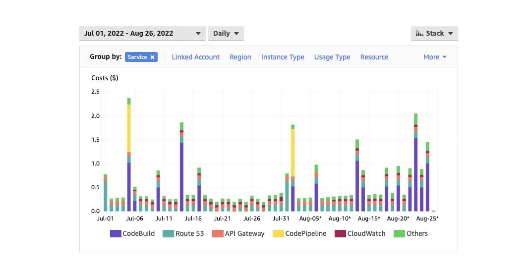 Cost Explorer