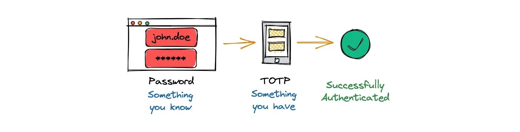 The multi-factor authentication flow via the credentials and the TOTP.