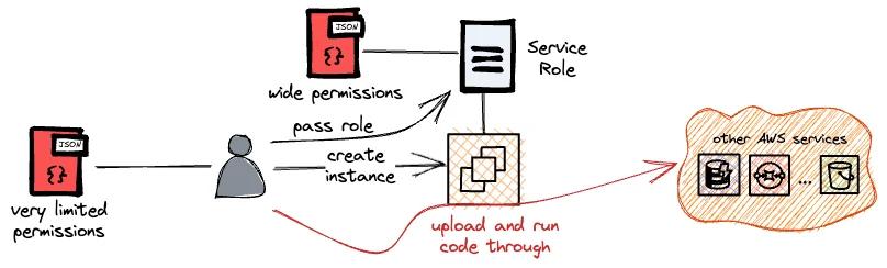 Increasing permissions via PassRole