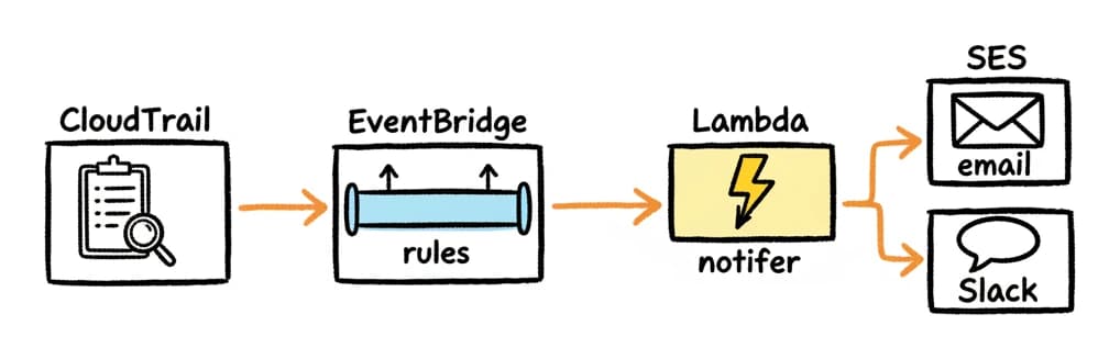 CloudTrail to EventBridge to Lambda fanning out to SES email and Slack webhook