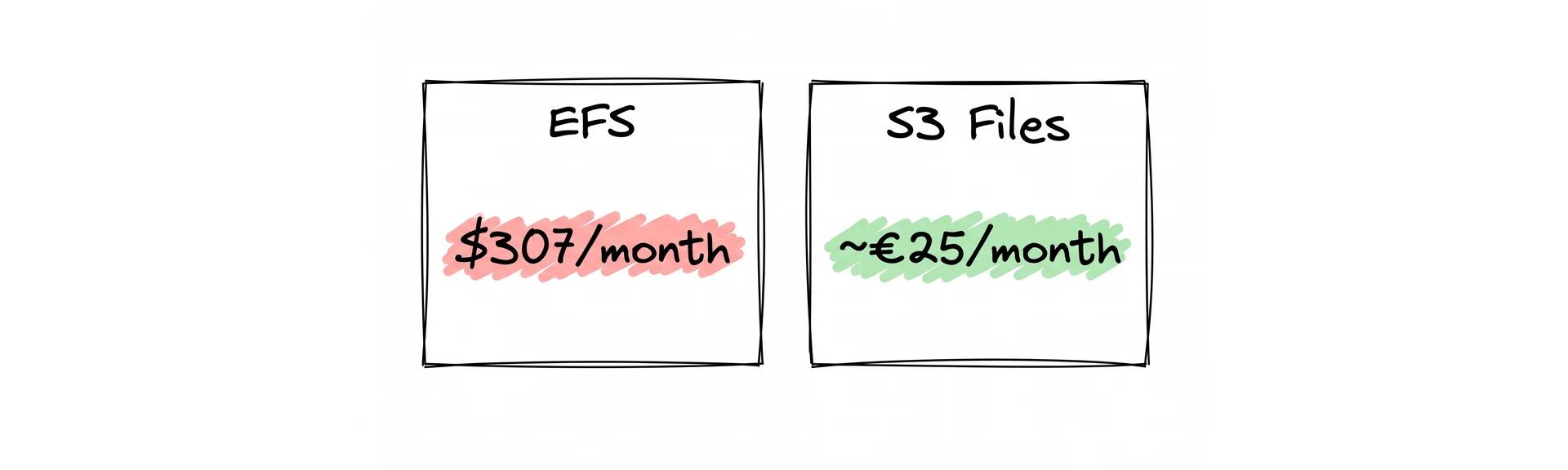 EFS vs S3 Files — $307 vs $25 for 1 TB, same POSIX mount
