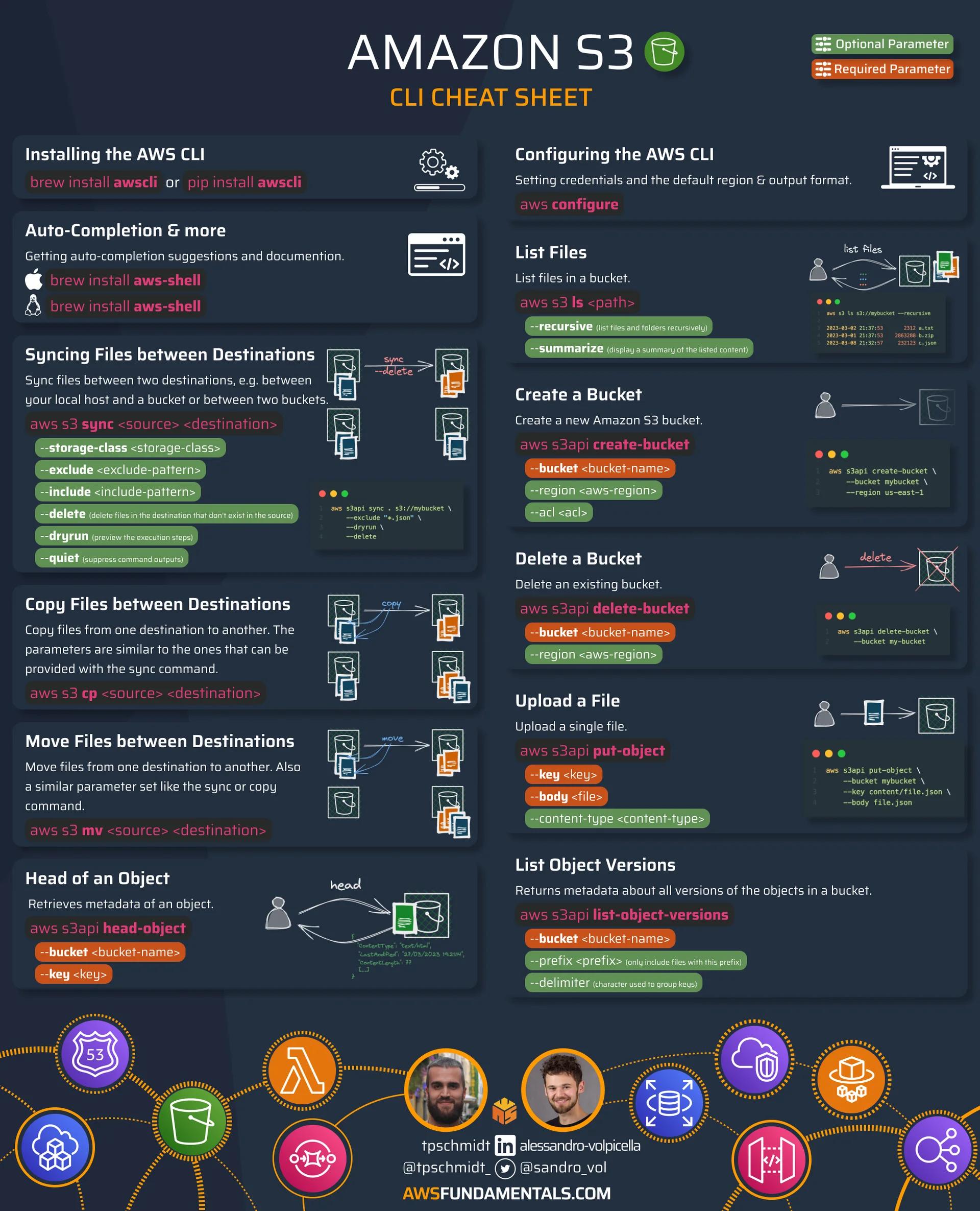 Amazon S3 CLI Cheat Sheet