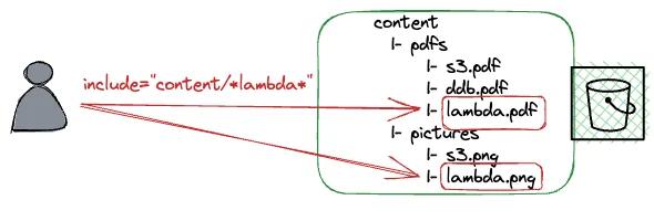 removing files by prefix with s3 rm
