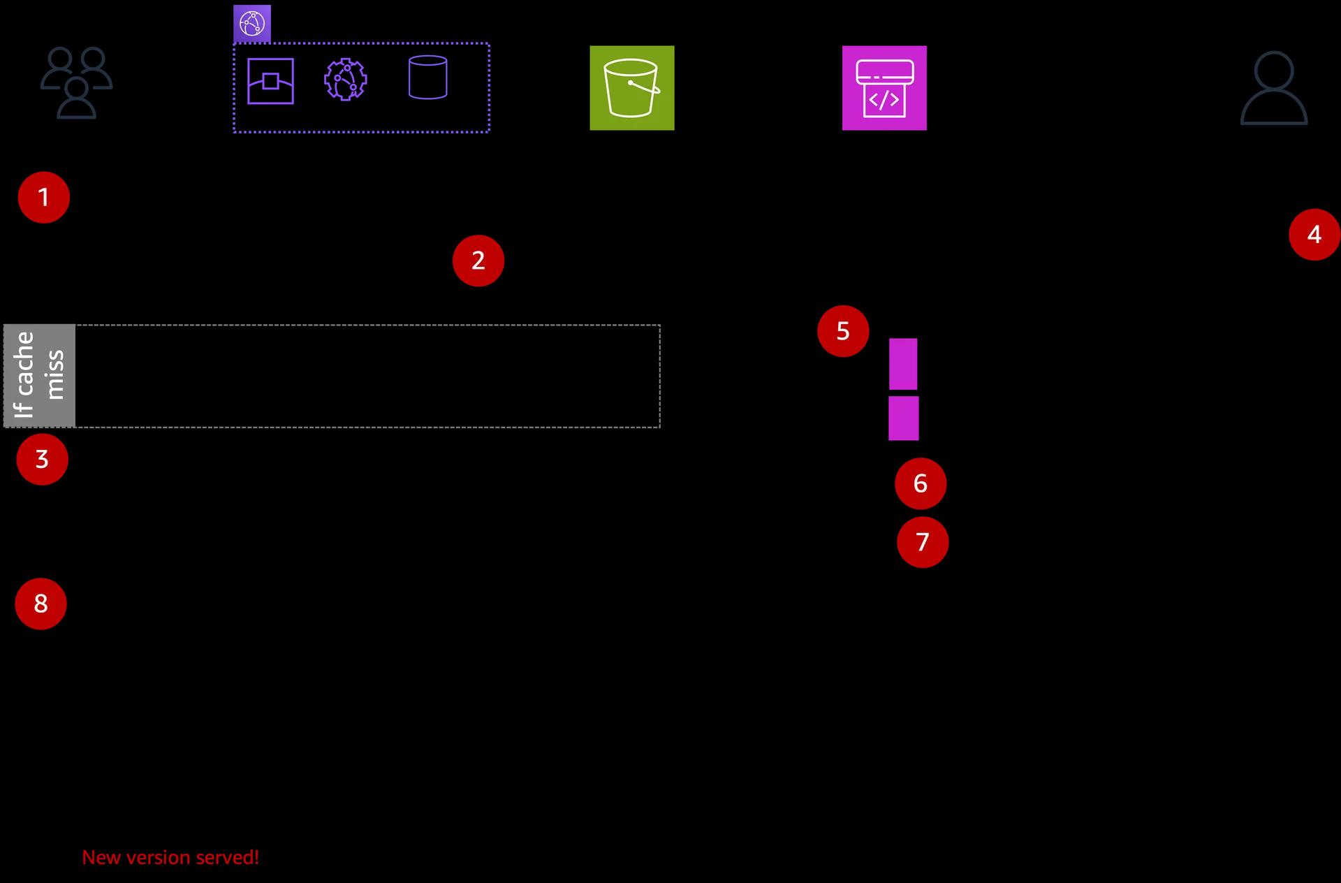 CloudFront Hosting Toolkit - Event flow