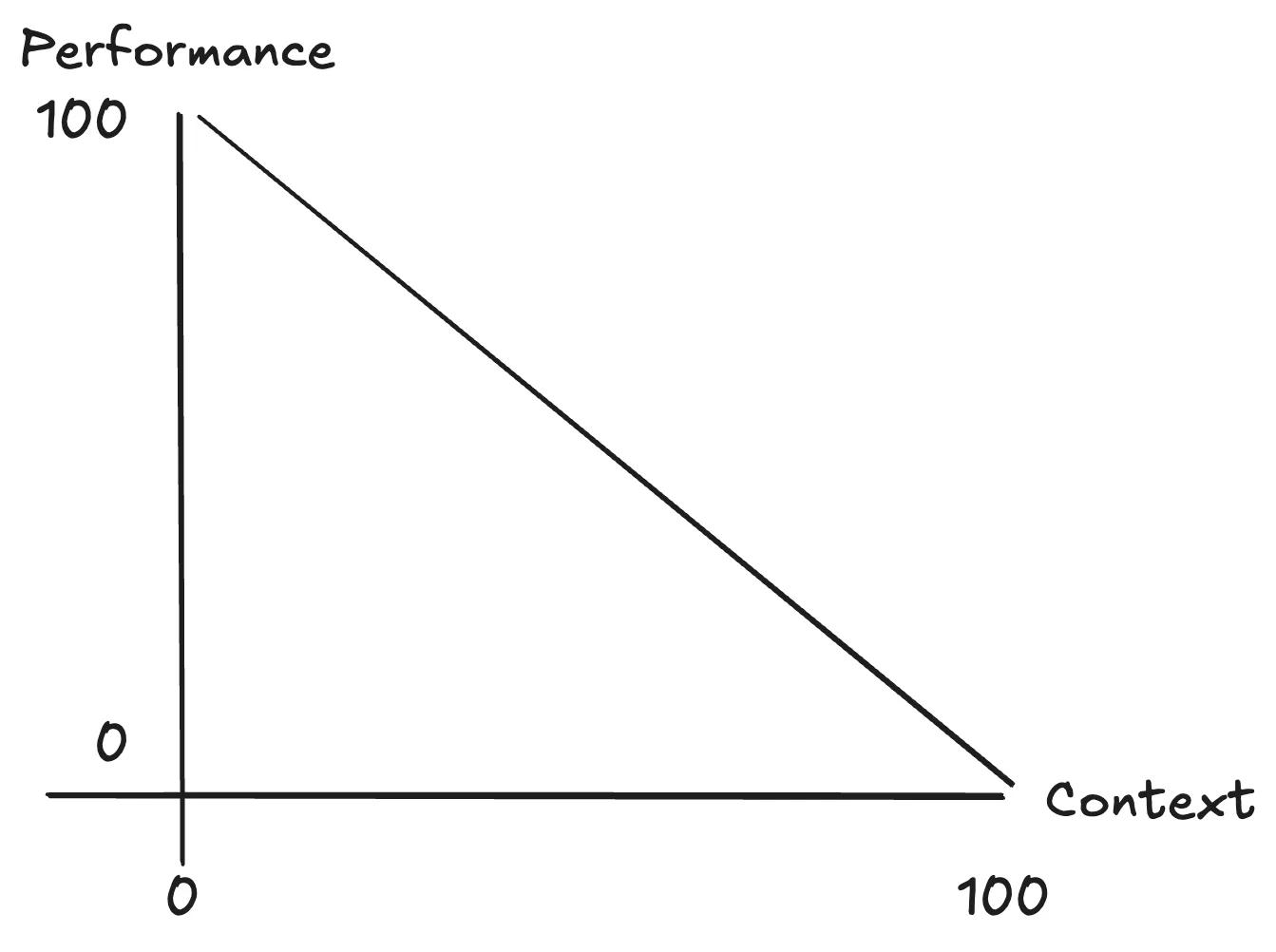 Diagram showing AI performance curve: performance decreases as context increases, with a sweet spot of focused context in the middle