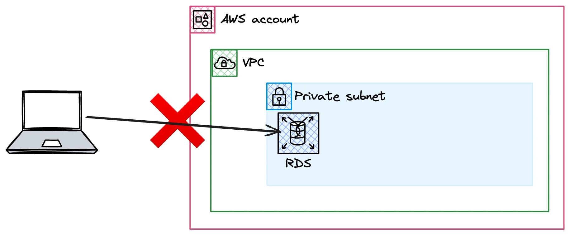 Private Connection RDS