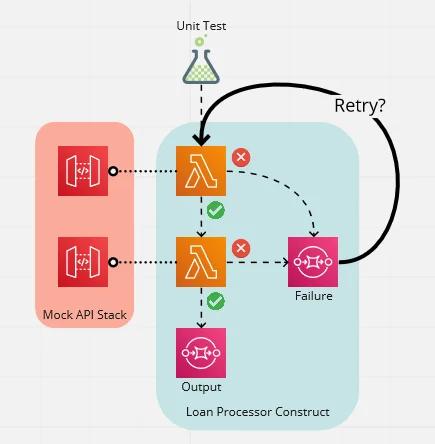 Diagram of the state machine with question