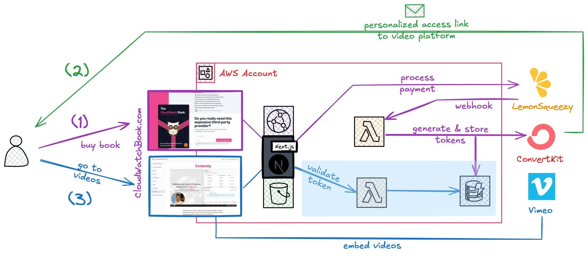 Flowchart depicting the purchase and access process for videos. User buys a book from CloudWatchBook.com, payment is processed through AWS and LemonSqueezy. Tokens are generated and stored via webhook using AWS, ConvertKit stores tokens, providing a personalized video access link. Next.js validates tokens for embedding videos from Vimeo on CloudWatchBook.com.