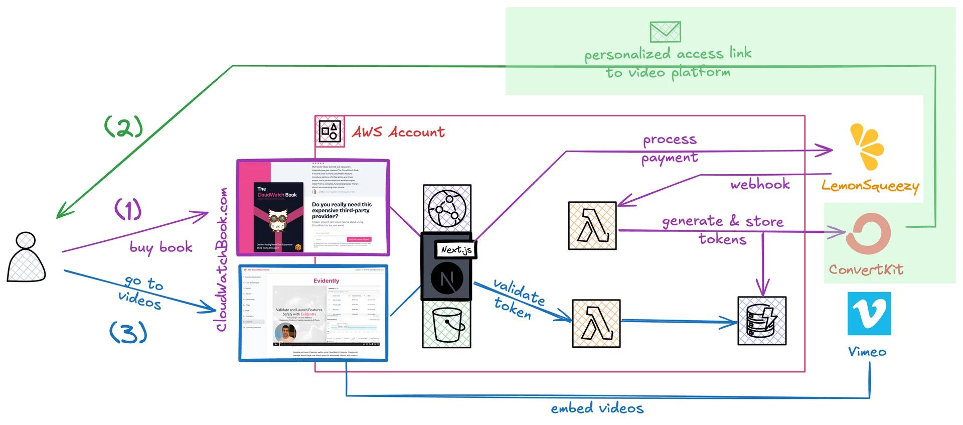 Flowchart illustrating the process of purchasing a book and accessing video content from "CloudWatchBook.com". The steps include: (1) buying the book, (2) receiving a personalized access link, and (3) accessing video content. Tools and services involved are AWS, Next.js, LemonSqueezy, ConvertKit, and Vimeo, for tasks like processing payments, generating tokens, and embedding videos.