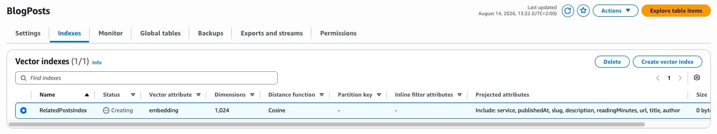 The RelatedPostsIndex configuration in the DynamoDB console