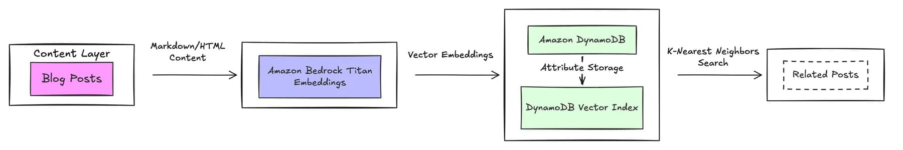New related-posts architecture using Titan embeddings and a DynamoDB vector index