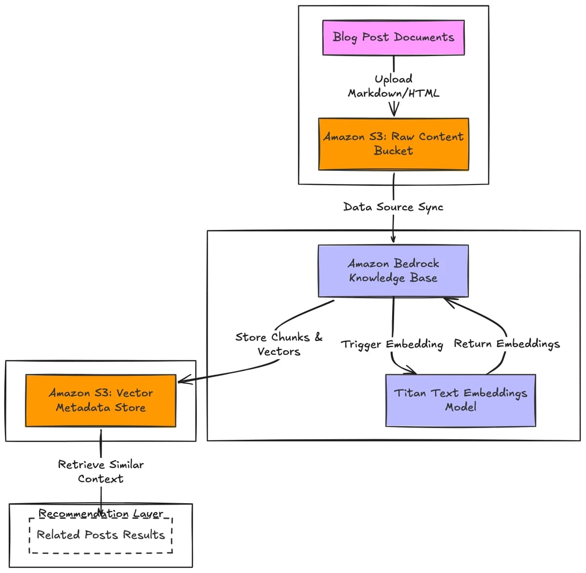 Previous related-posts architecture using S3, a Bedrock Knowledge Base, and S3 Vectors