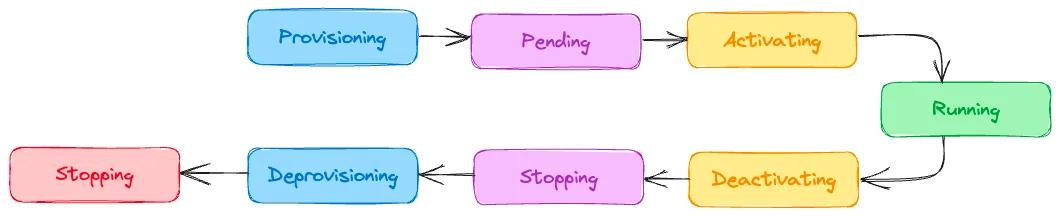 The different lifecycle states of a task in Fargate.