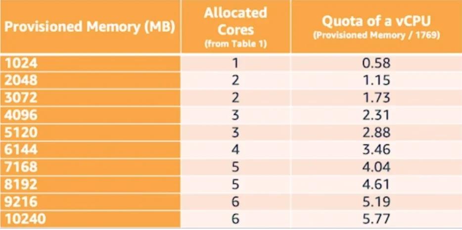 Memory to CPU