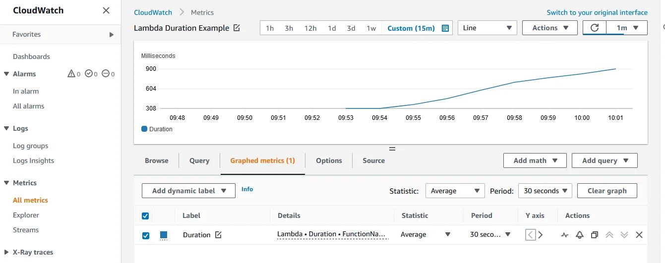 Graph of Lambda duration metric