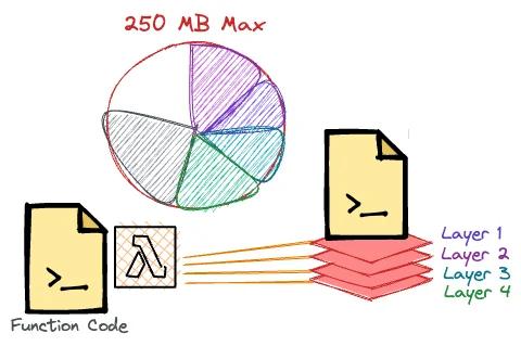 AWS Lambda Maximum Function Size Limitations