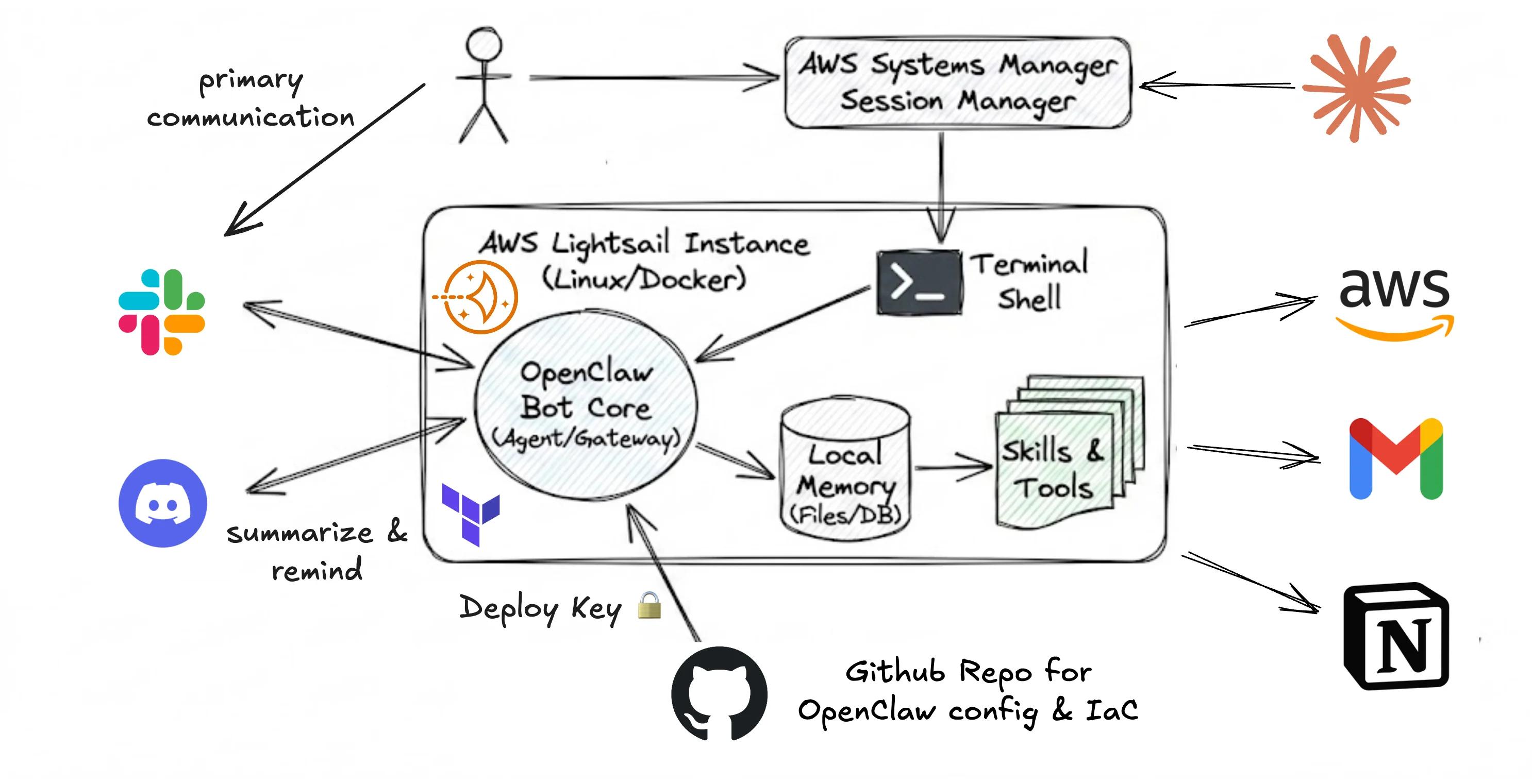 Running OpenClaw on AWS Lightsail
