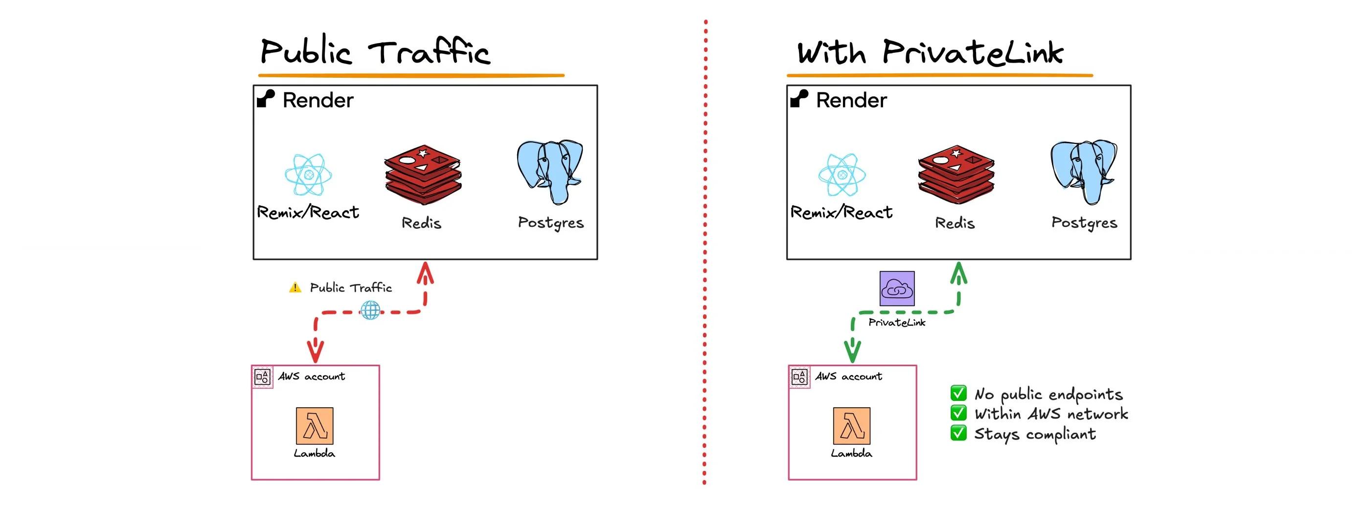 AWS PrivateLink Integration